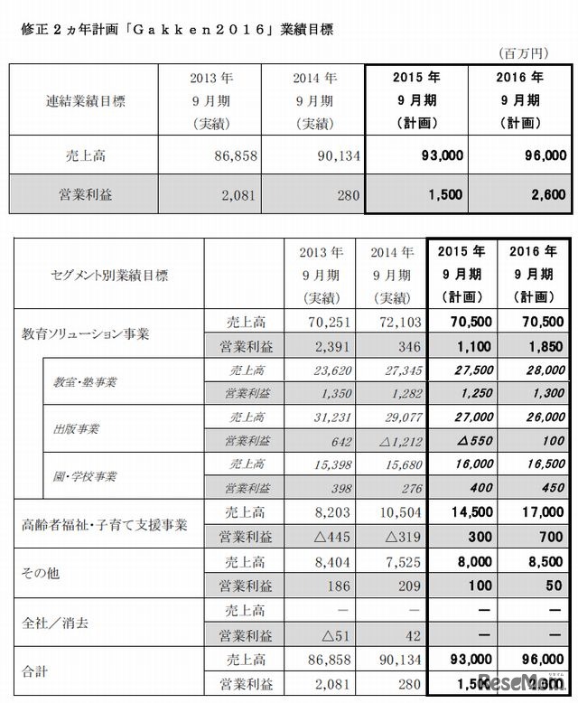 修正2か年計画「Gakken2016」業績目標