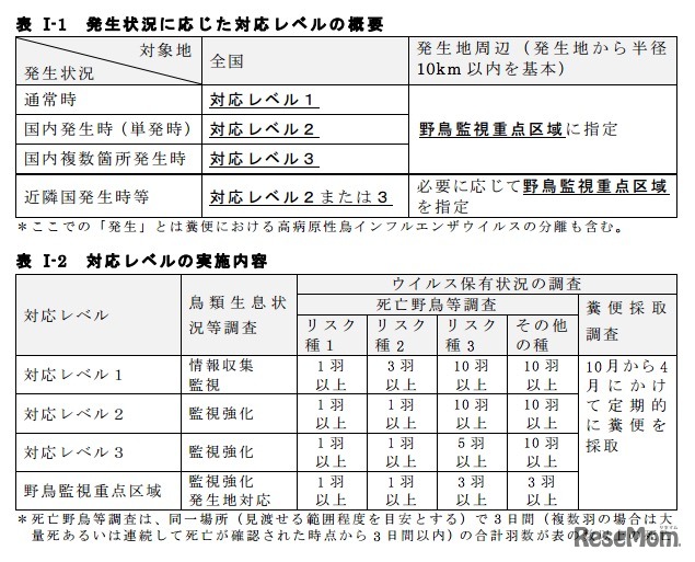環境省、対応レベル及び野鳥監視重点区域について