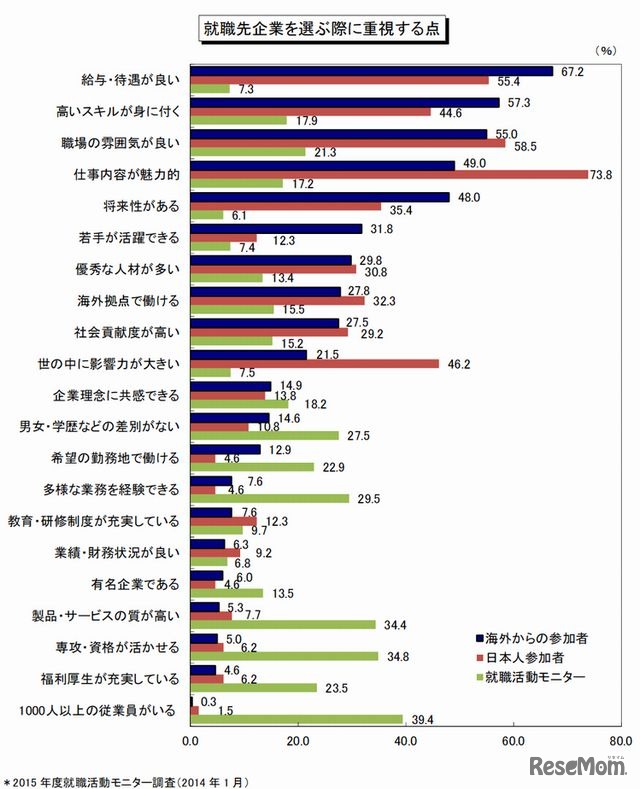 就職先企業を選ぶ際に重視する点