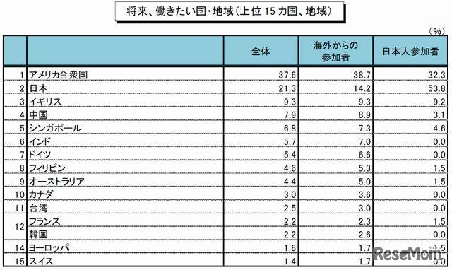 将来働きたい国（上位15か国）