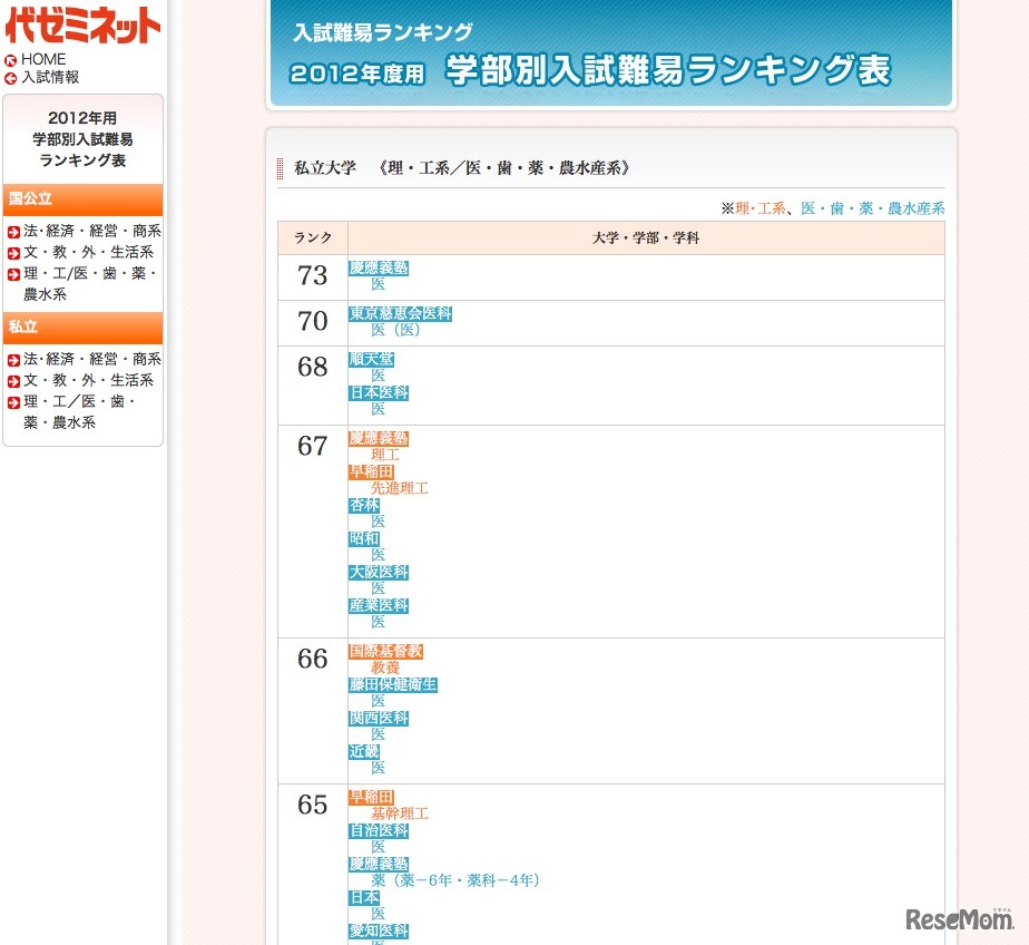 学部別入試難易ランキング表