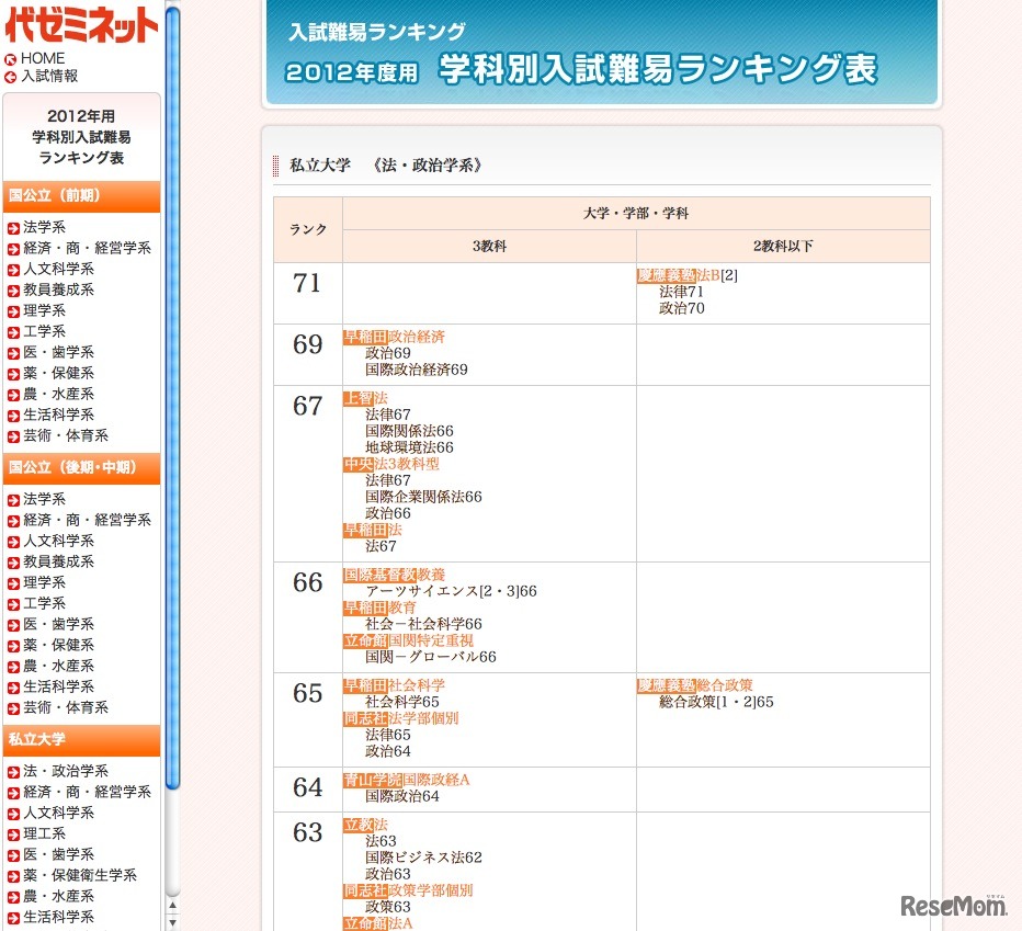 学科別入試難易ランキング表