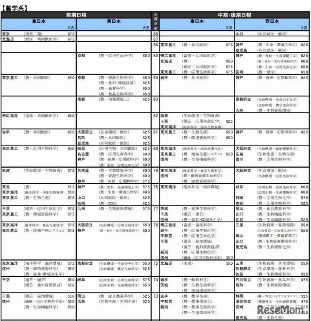 農学系（国公立）