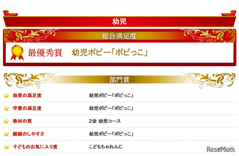 イード・アワード2014 通信教育（幼児の結果）