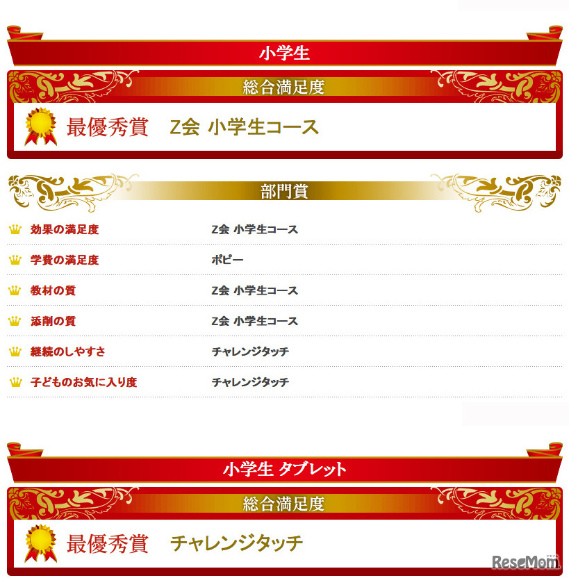 イード・アワード2014 通信教育（小学生の結果）