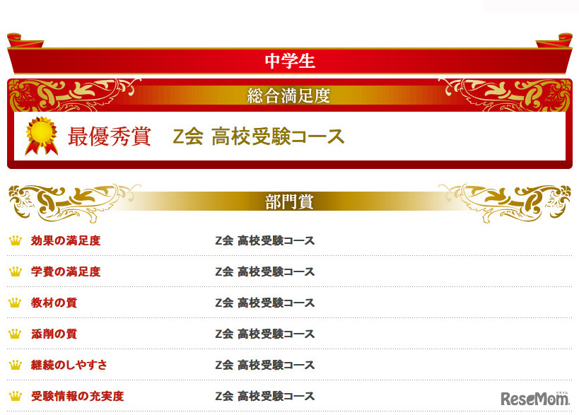 イード・アワード2014 通信教育（中学生の結果）