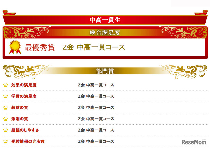 イード・アワード2014 通信教育（中高一貫生の結果）