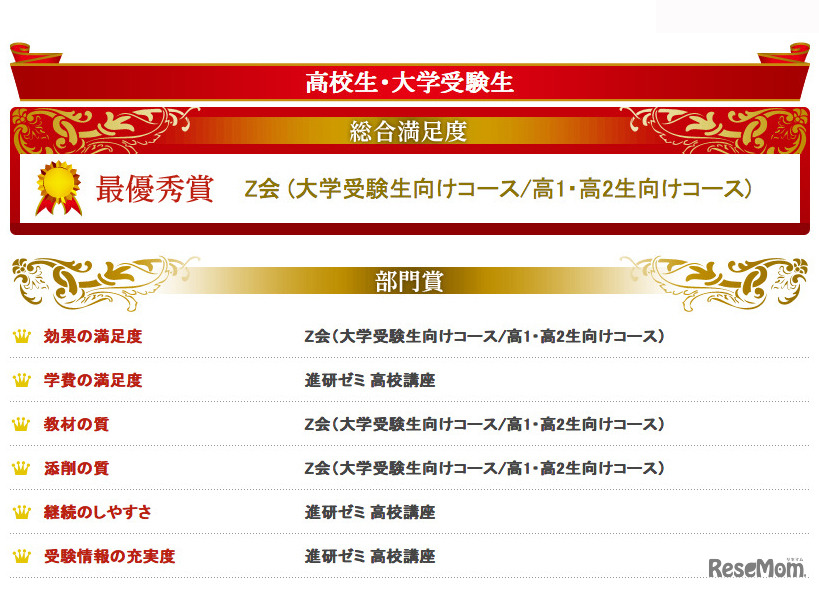 イード・アワード2014 通信教育（高校生・大学受験生の結果）