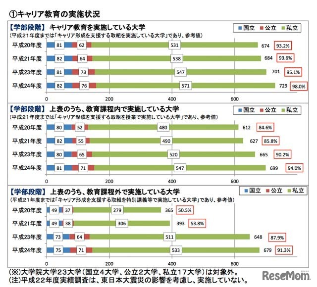 キャリア教育の実施状況