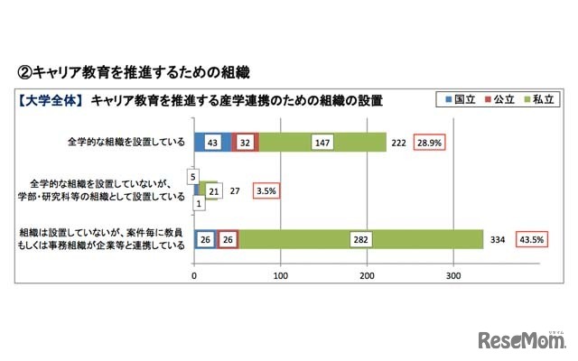 キャリア教育を推進するための組織