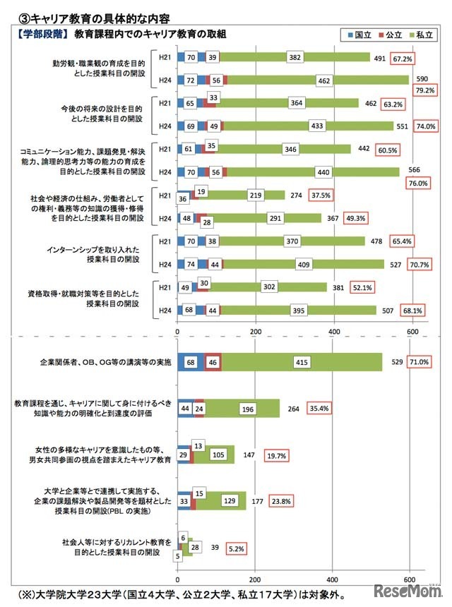 キャリア教育の具体的な内容