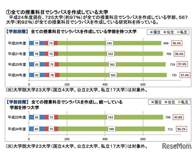 すべての授業科目でシラバスを作成している大学