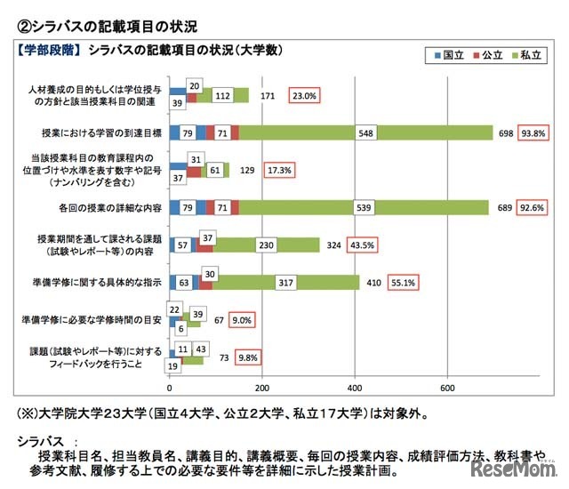 シラバスの記載項目の状況