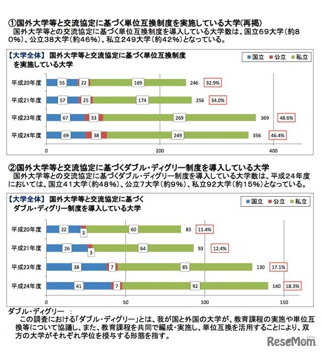 国外大学との単位互換制度の実施状況とダブル・ディグリー制度の導入状況