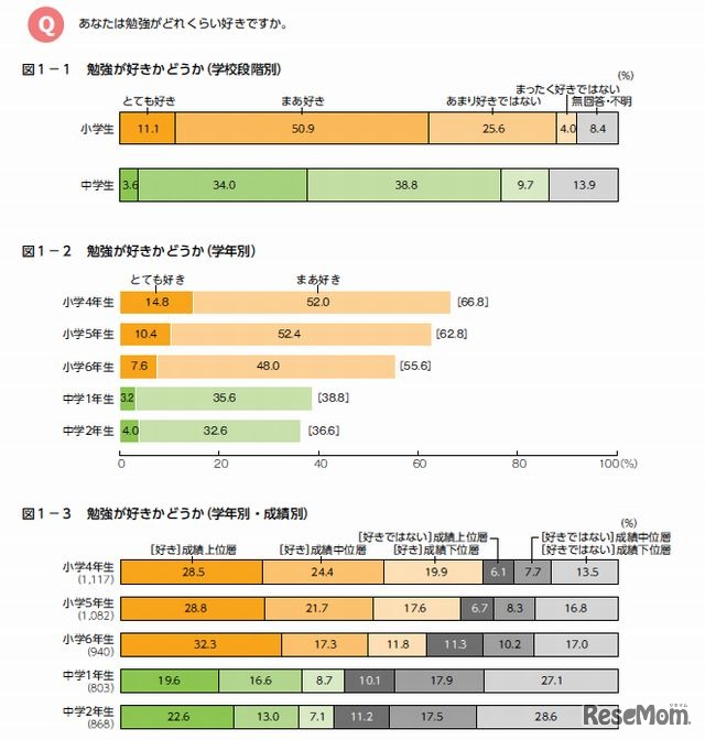 勉強が好きかどうか