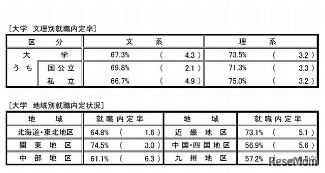 就職内定率（文理別、地域別）