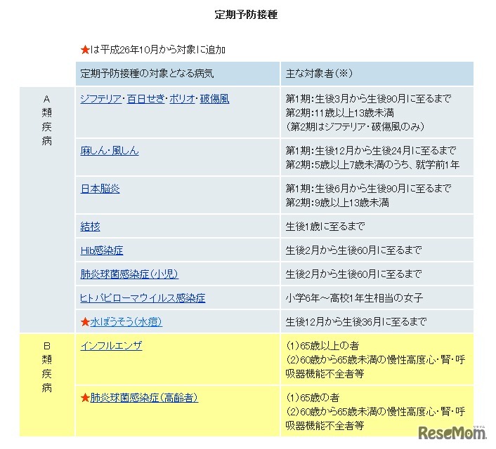 定期予防接種の対象となる病気