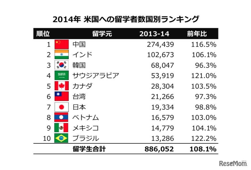 2013/14 米国への留学者数国別ランキング