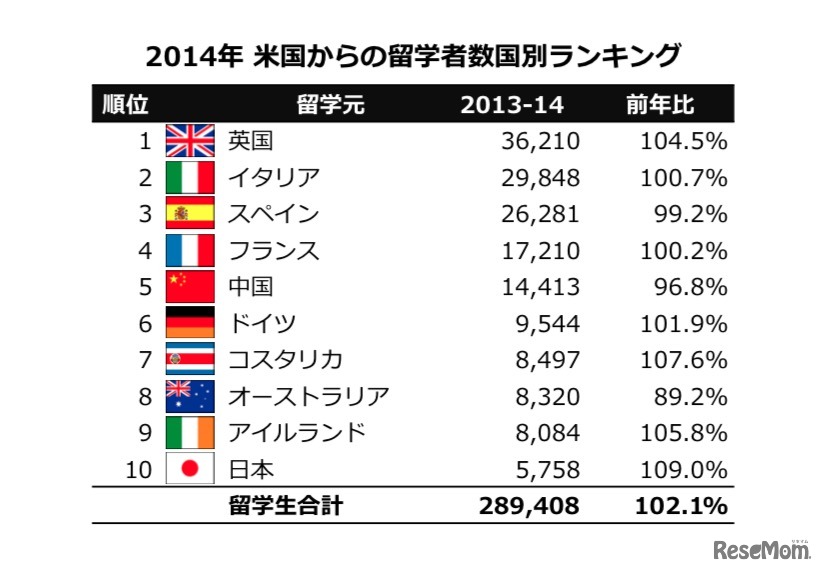 2013/14 米国からの留学者数国別ランキング