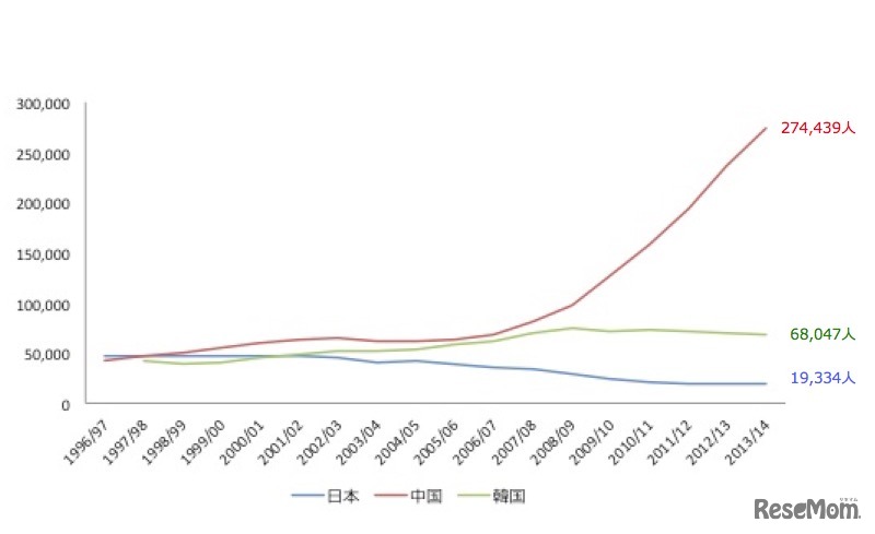 米国への留学者数、日中韓比較