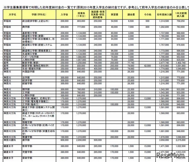 平成27年度私立大学「初年度納付金一覧」（一部）