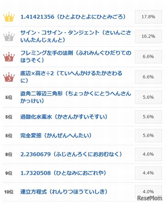 つい声に出したくなる理数系の用語ランキング（1位～10位）