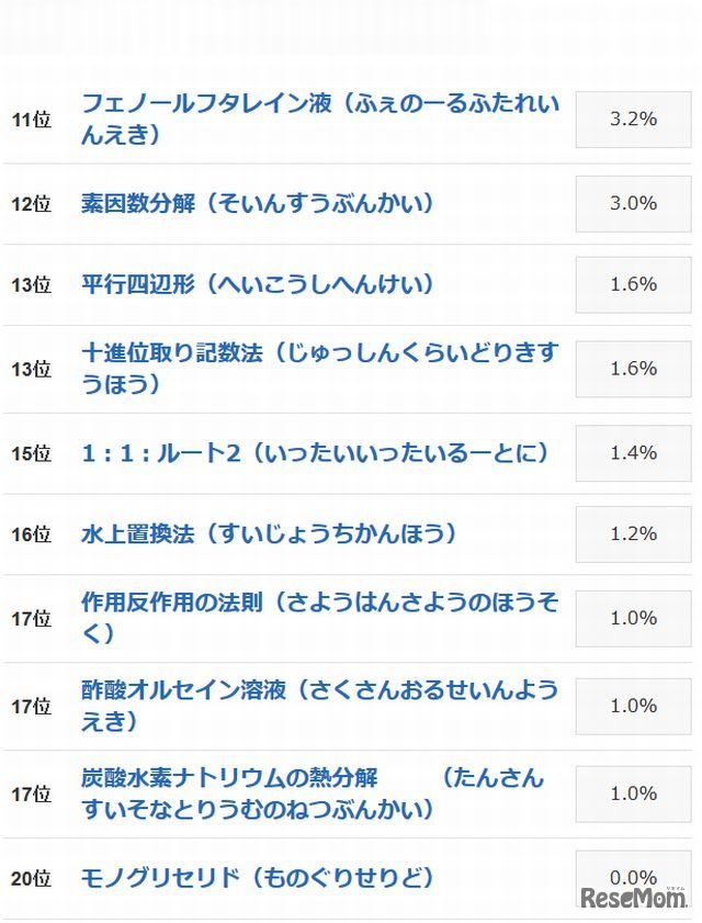 つい声に出したくなる理数系の用語ランキング（11位～20位）