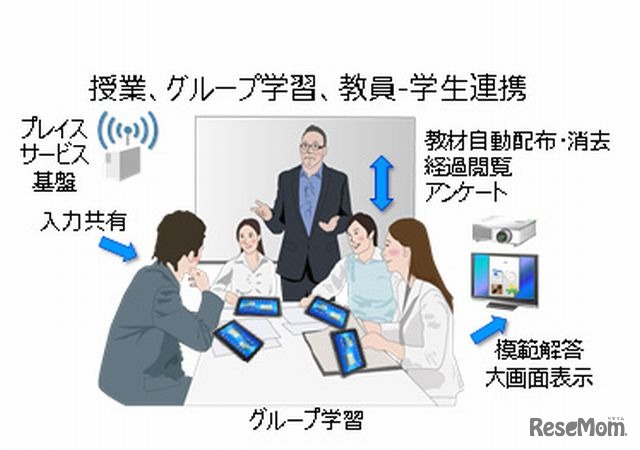 プレイスサービス基盤を活用した授業のイメージ