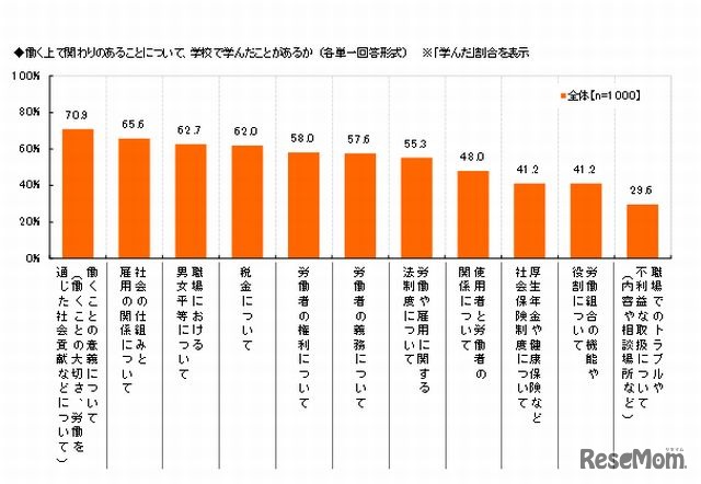 働く上で関わりのあることについて、学校で学んだことがあるか