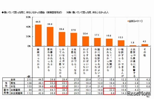 働いていて困った際に何もしなかった理由