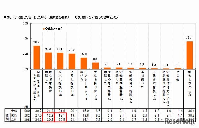 働いていて困った際にとった対応