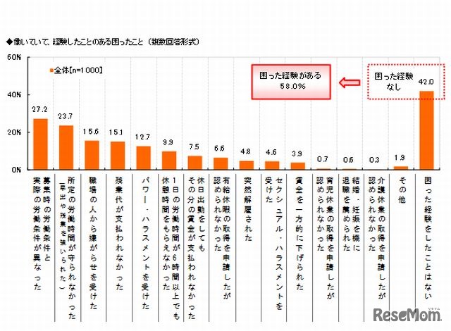 働いていて困った経験があるか