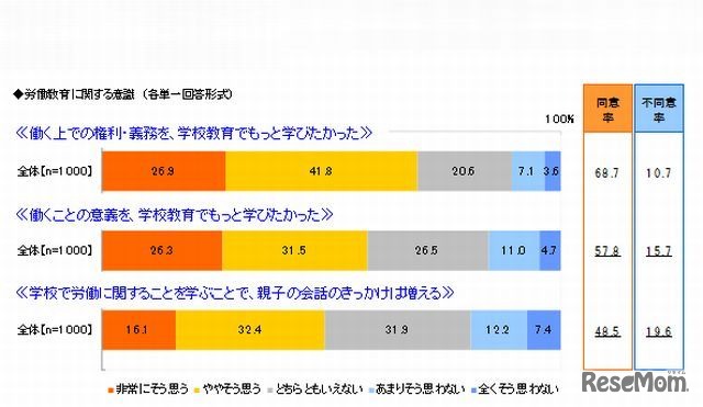労働教育に関する意識