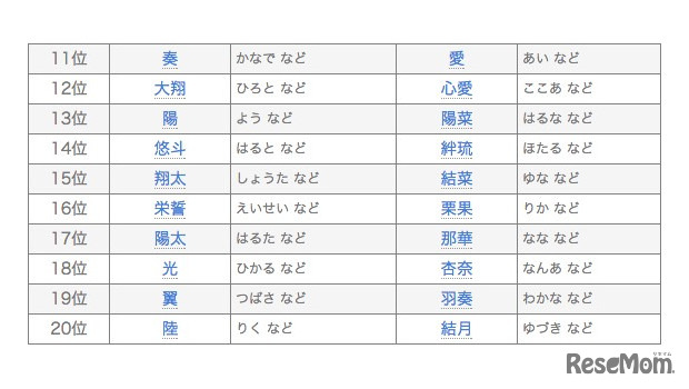 2014年 赤ちゃん名づけ男女年間トレンド（11位～20位）