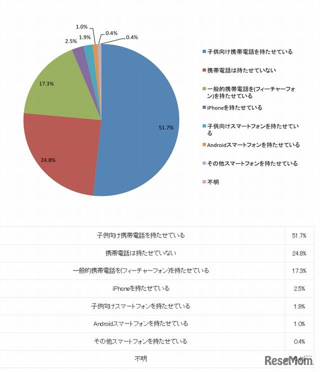 個人用の携帯電話の所有率