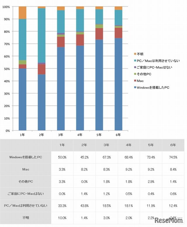 パソコンの利用率