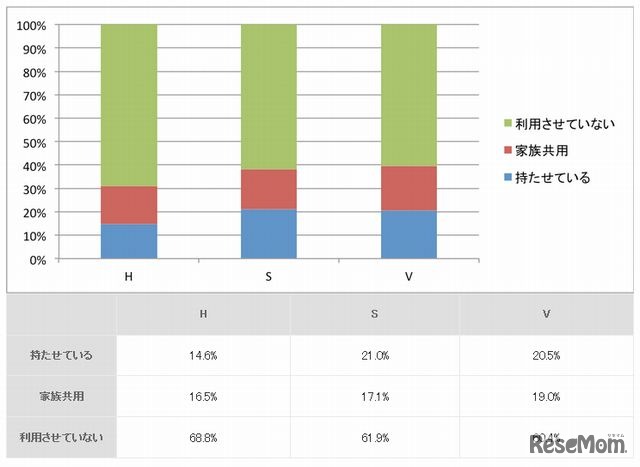 電子辞書の所有率（授業のレベル別）