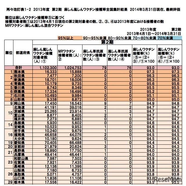 平成25年度麻しん風しんワクチン接種率全国集計結果（第2期）の一部