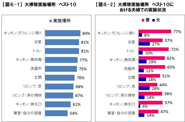 大掃除実施場所 ベスト10／大掃除実施場所 ベスト10における夫婦での実施状況