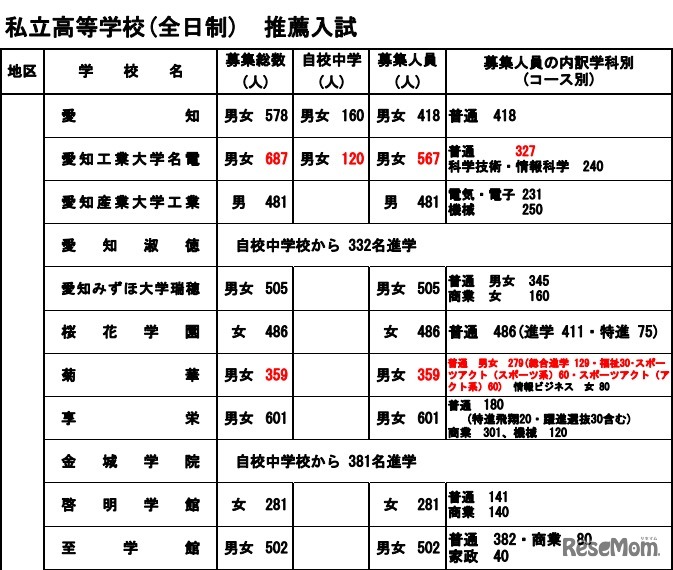 私立高校（全日制）一般入試（愛知高校など）