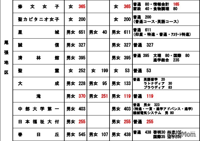 私立高校（全日制）一般入試（滝高校など）