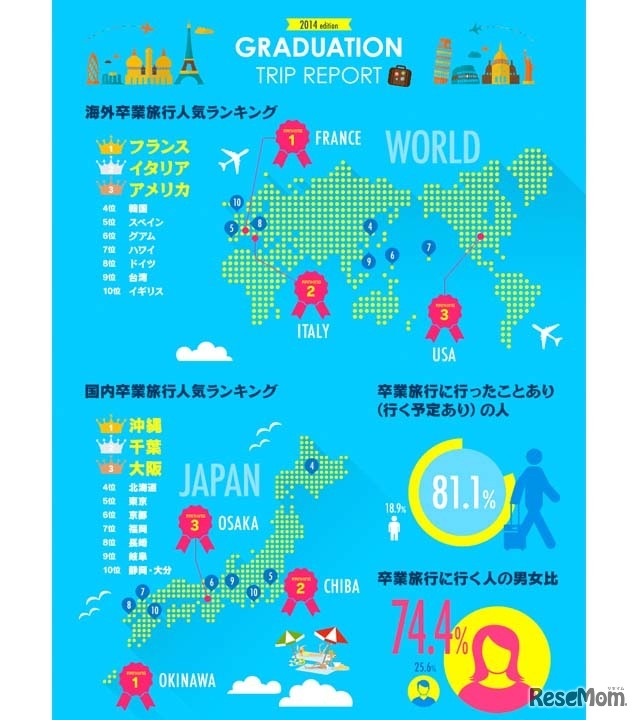 卒業旅行に関するアンケート調査結果（インフォグラフィック）1/2