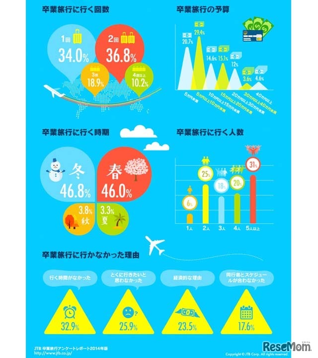 卒業旅行に関するアンケート調査結果（インフォグラフィック）2/2