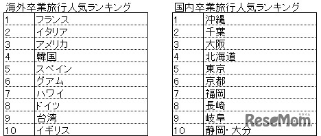 旅行先人気ランキング