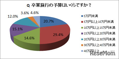 卒業旅行の予算はいくらですか
