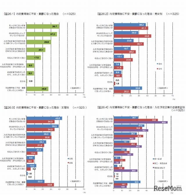 内定獲得後に不安・憂鬱になった理由