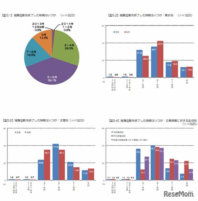 就職活動を終了した時期
