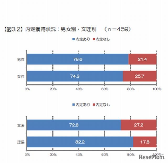 内定獲得状況（男女別、文理別）