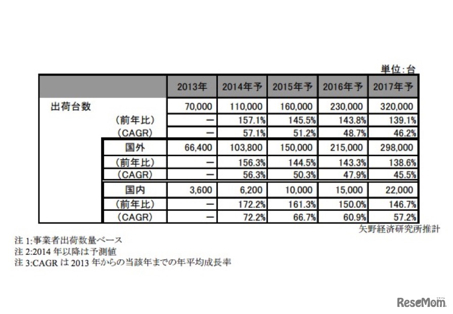 2014年 3Dプリンターの世界市場規模推移と予測、矢野経済研究所調査