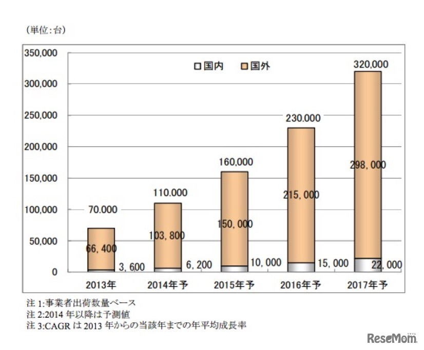 2014年 3Dプリンターの世界市場規模推移と予測、矢野経済研究所調査